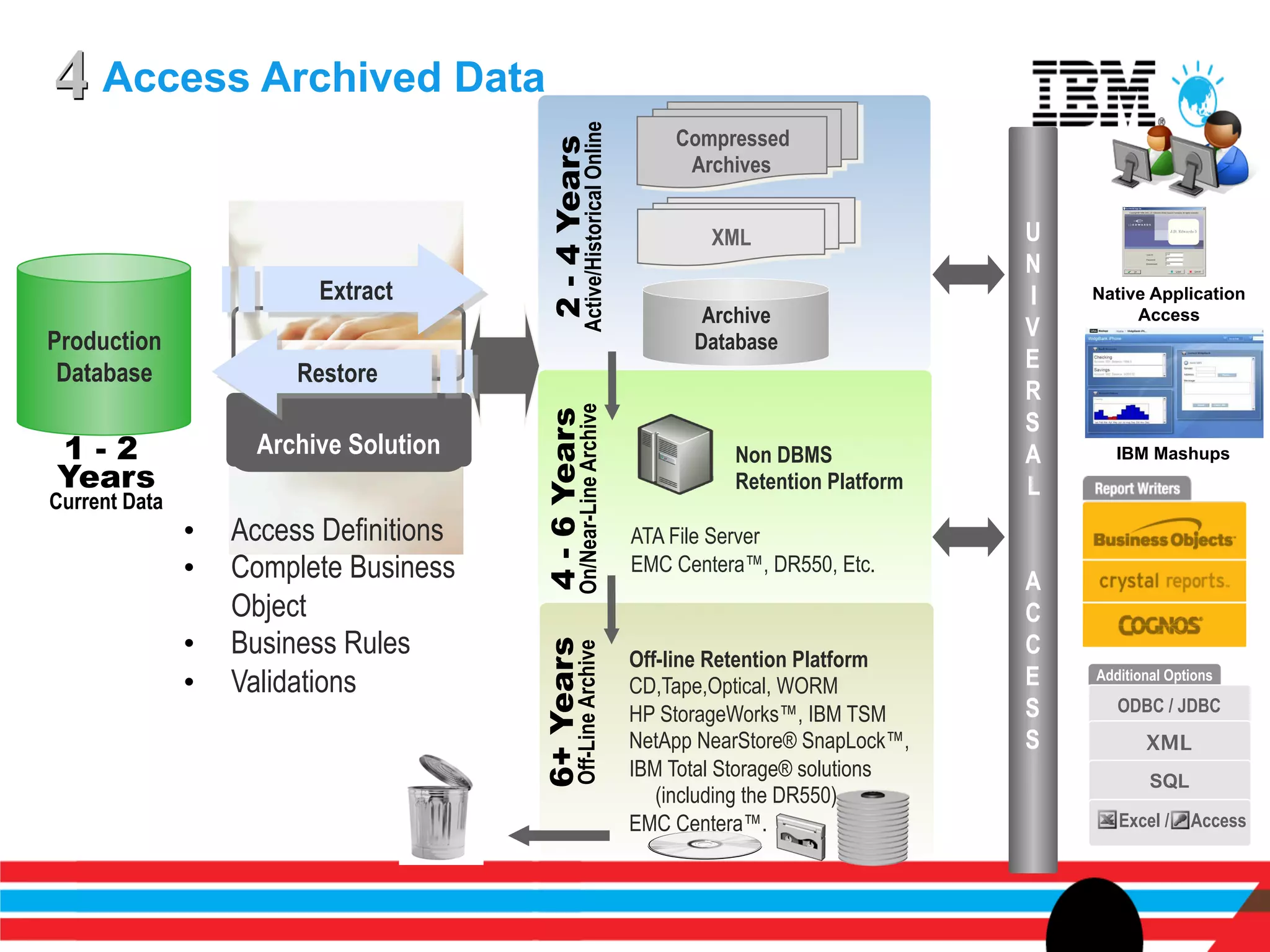 4 Access Archived Data




                                                    Active/Historical Online
                                                                                   Compressed




                                          2 - 4 Years
                                                                                    Archives


                                                                                       XML                    U
                                                                                                              N
                           Extract                                                                            I   Native Application
                                                                                      Archive                          Access
                                                                                                              V
Production                                                                           Database
                                                                                                              E
 Database                Restore
                                                                                                              R




                                                 On/Near-Line Archive
                                                                                                              S




                                         4 - 6 Years
1-2                   Archive Solution                                                   Non DBMS             A      IBM Mashups
Years                                                                                    Retention Platform   L
Current Data
               •    Access Definitions                                         ATA File Server
               •    Complete Business                                          EMC Centera™, DR550, Etc.
                                                                                                              A
                    Object                                                                                    C
               •    Business Rules                                                                            C
                                         6+ Years
                                                 Off-Line Archive


                                                                               Off-line Retention Platform
               •    Validations                                                CD,Tape,Optical, WORM          E   Additional Options

                                                                               HP StorageWorks™, IBM TSM      S      ODBC / JDBC
                                                                               NetApp NearStore® SnapLock™,   S          XML
                                                                               IBM Total Storage® solutions               SQL
                                                                                  (including the DR550)
                                                                               EMC Centera™.                         Excel /    Access
 