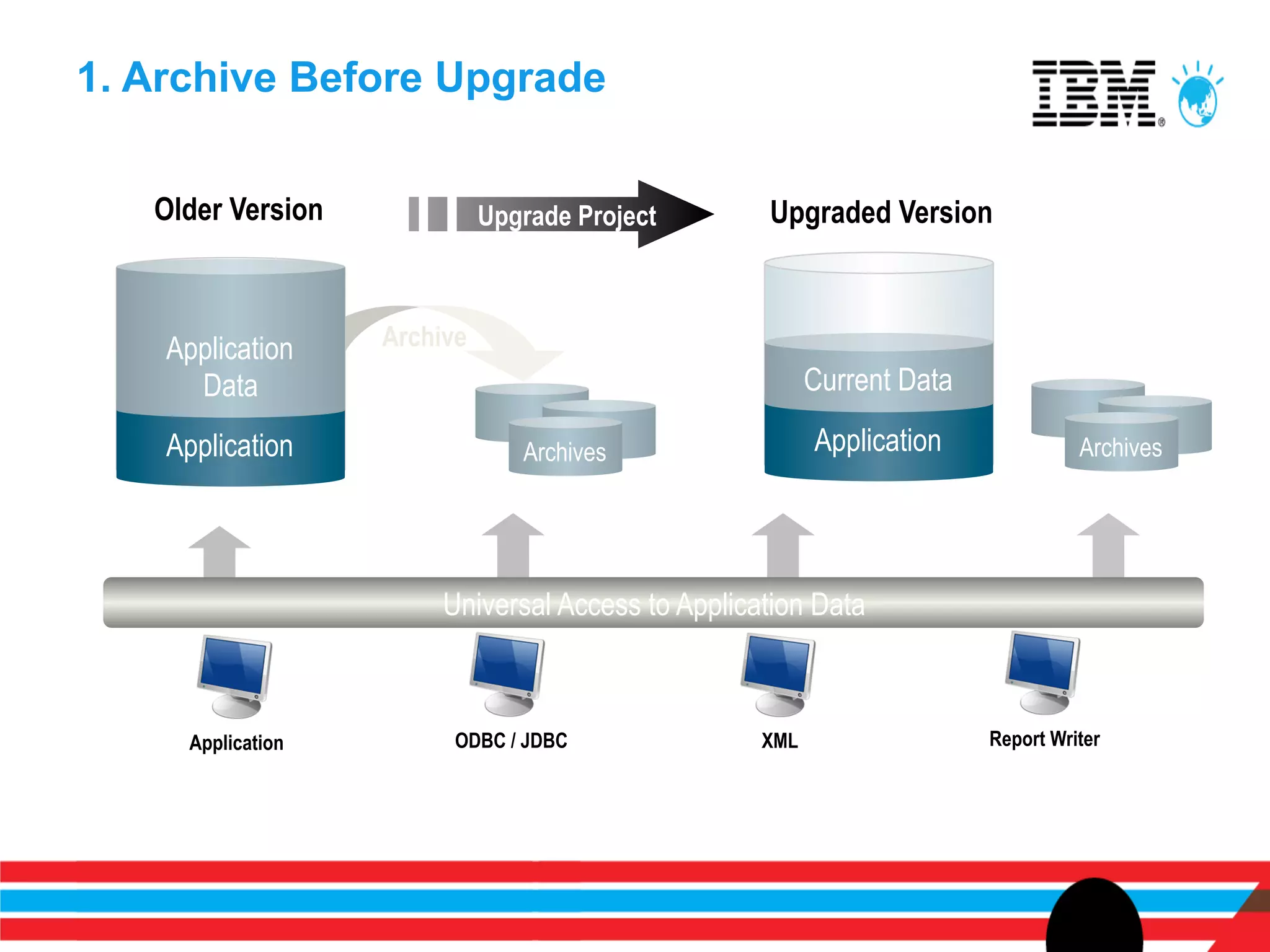 1. Archive Before Upgrade


   Older Version              Upgrade Project       Upgraded Version



    Application     Archive
       Data
   Current Data                                           Current Data

    Application                  Archives                 Application              Archives




                         Universal Access to Application Data



      Application         ODBC / JDBC               XML                  Report Writer
 