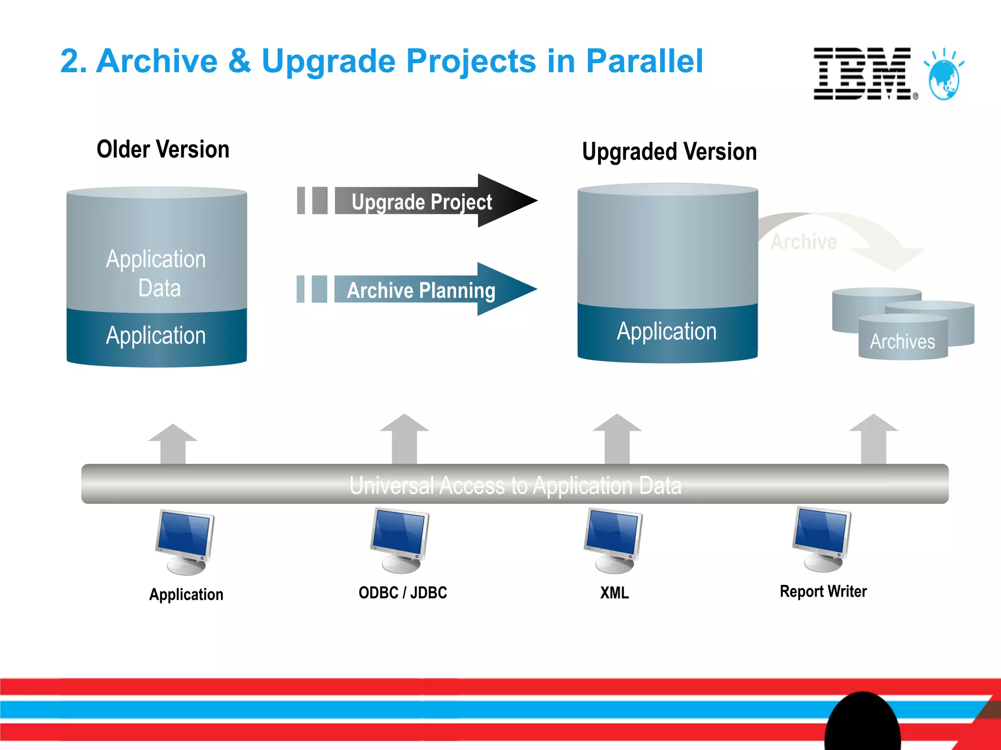 2. Archive & Upgrade Projects in Parallel

  Older Version                               Upgraded Version
                     Upgrade Project
                                                                 Archive
  Application
     Data            Archive Planning            Current Data

  Application                                    Application                     Archives




                     Universal Access to Application Data



       Application    ODBC / JDBC               XML              Report Writer
 