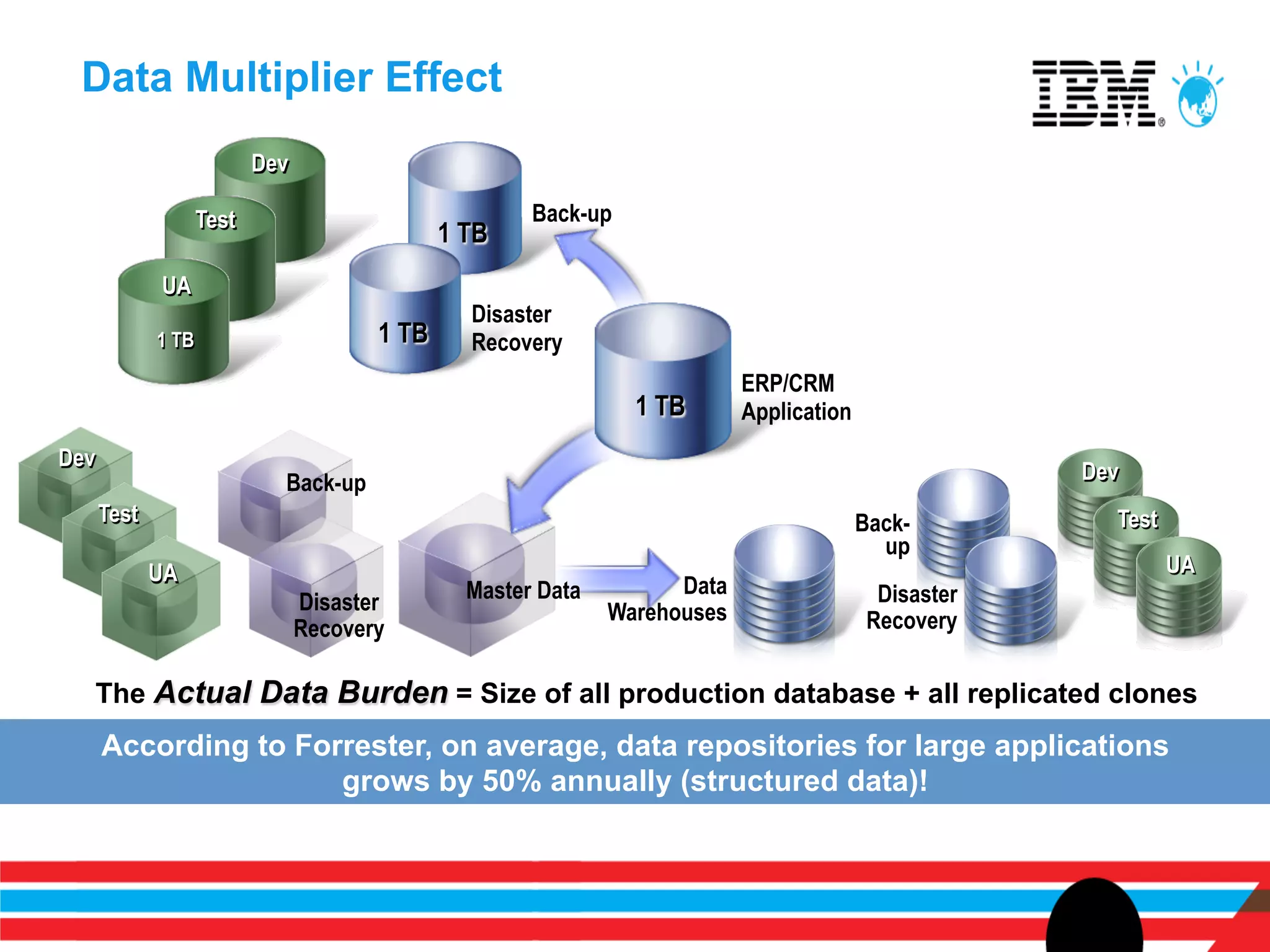 Data Multiplier Effect
                           Dev

                    Test                               Back-up
                                               1 TB
             UA
                                                 Disaster
             1 TB                       1 TB     Recovery
                                                                            ERP/CRM
                                                                 1 TB       Application
Dev
                             Back-up                                                                   Dev
      Test                                                                                Back-          Test
                                                                                            up
             UA                                                                                                 UA
                                                 Master Data         Data                   Disaster
                                 Disaster                      Warehouses
                                 Recovery                                                  Recovery


  The Actual Data Burden = Size of all production database + all replicated clones
      According to Forrester, on average, data repositories for large applications
                      grows by 50% annually (structured data)!
 