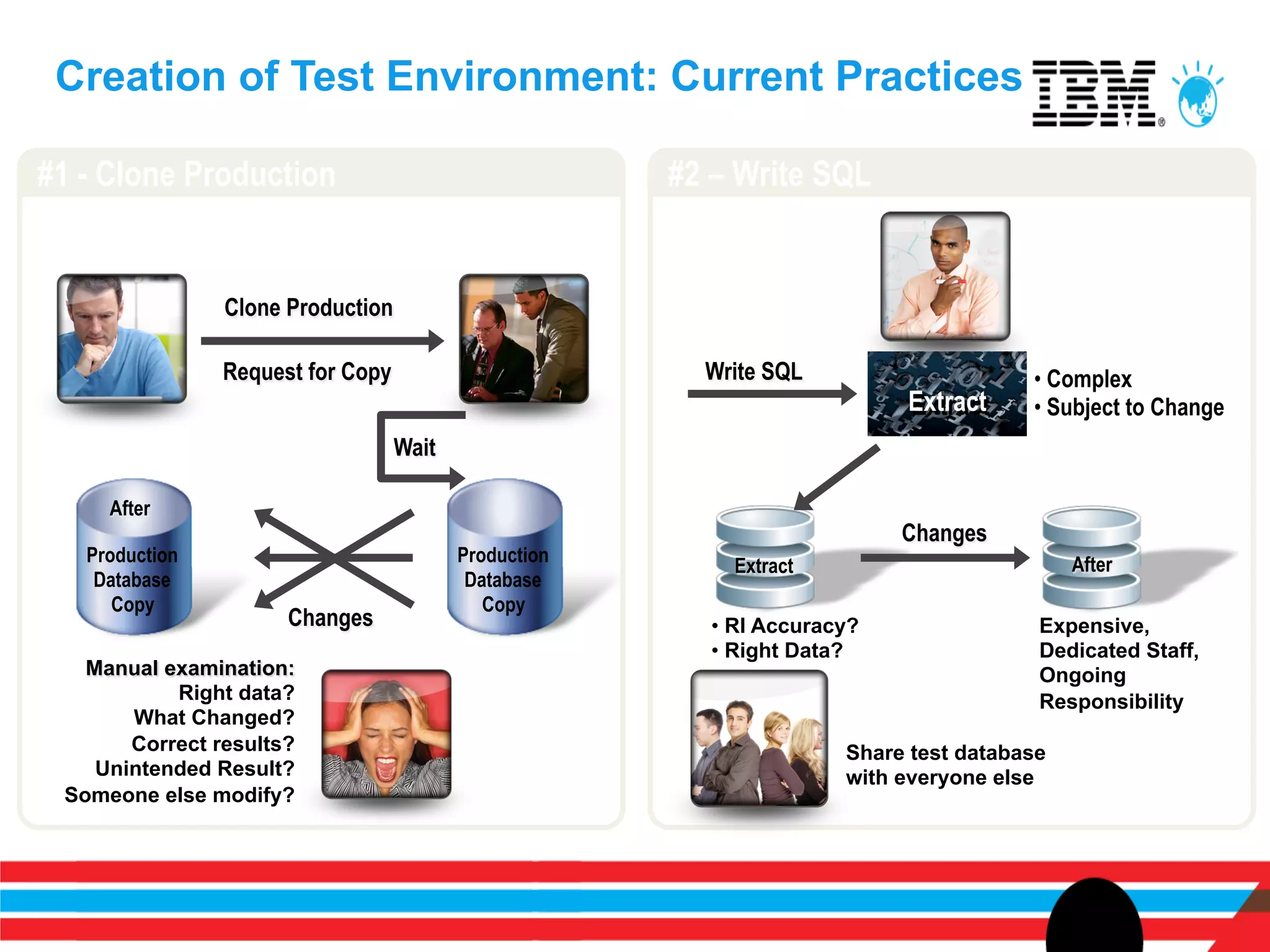Creation of Test Environment: Current Practices

#1 - Clone Production                                  #2 – Write SQL


                Clone Production

                Request for Copy                         Write SQL                     •  Complex
                                                                           Extract     •  Subject to Change
                                   Wait

     After
                                                                           Changes
   Production                             Production                                        After
                                                           Extract
    Database                               Database
      Copy                                   Copy
                      Changes                            •  RI Accuracy?                Expensive,
                                                         •  Right Data?                 Dedicated Staff,
   Manual examination:                                                                  Ongoing
           Right data?                                                                  Responsibility
       What Changed?
       Correct results?                                               Share test database
    Unintended Result?                                                with everyone else
 Someone else modify?
 