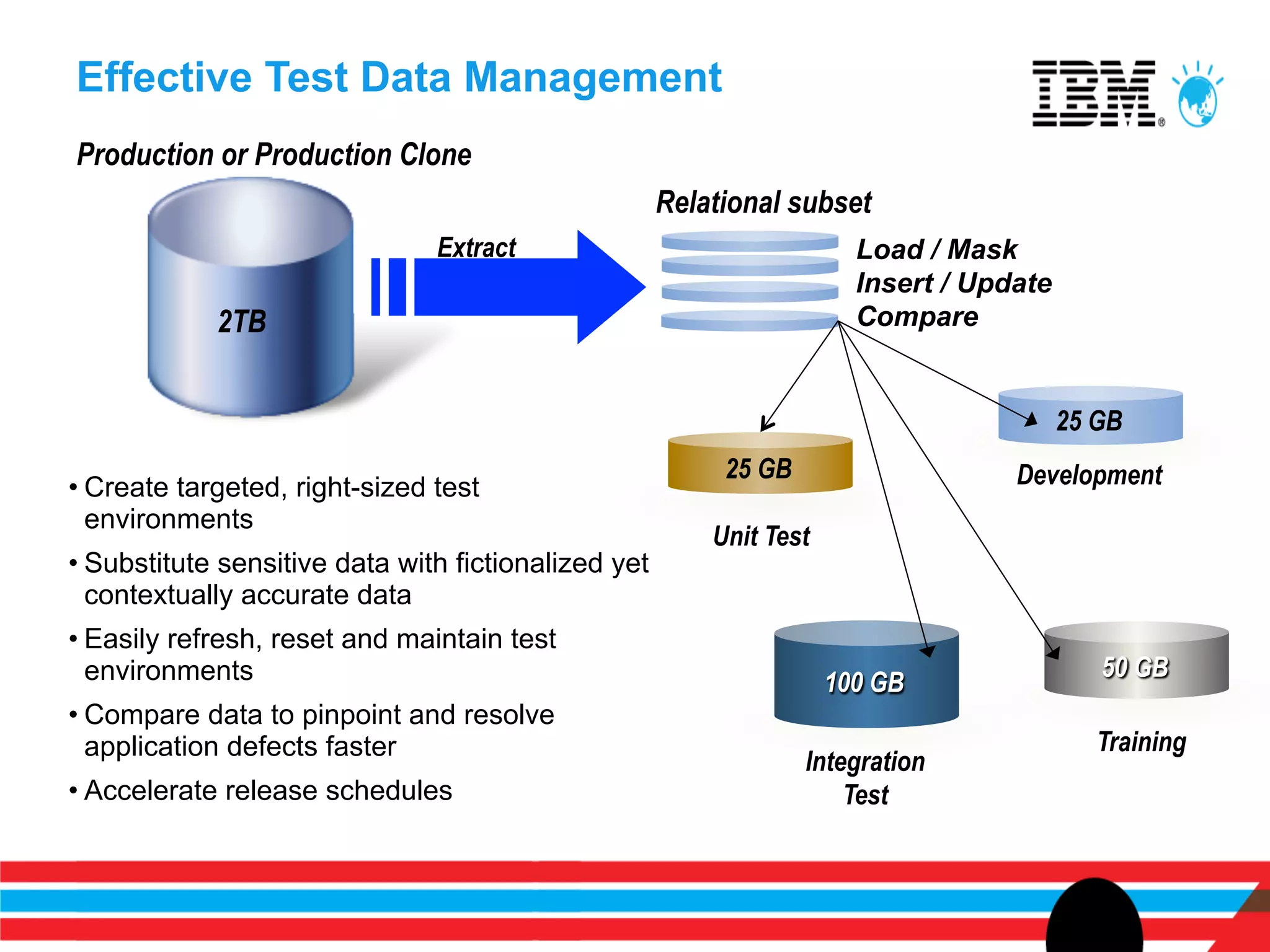Effective Test Data Management
Production or Production Clone
                                                     Relational subset
                               Extract                                 Load / Mask
                                                                       Insert / Update
            2TB                                                        Compare


                                                                                         25 GB
                                                          25 GB                    Development
• Create targeted, right-sized test
  environments
                                                         Unit Test
• Substitute sensitive data with fictionalized yet
  contextually accurate data
• Easily refresh, reset and maintain test
  environments                                                                              50 GB
                                                                     100 GB
• Compare data to pinpoint and resolve
  application defects faster                                                                Training
                                                                  Integration
• Accelerate release schedules                                        Test
 