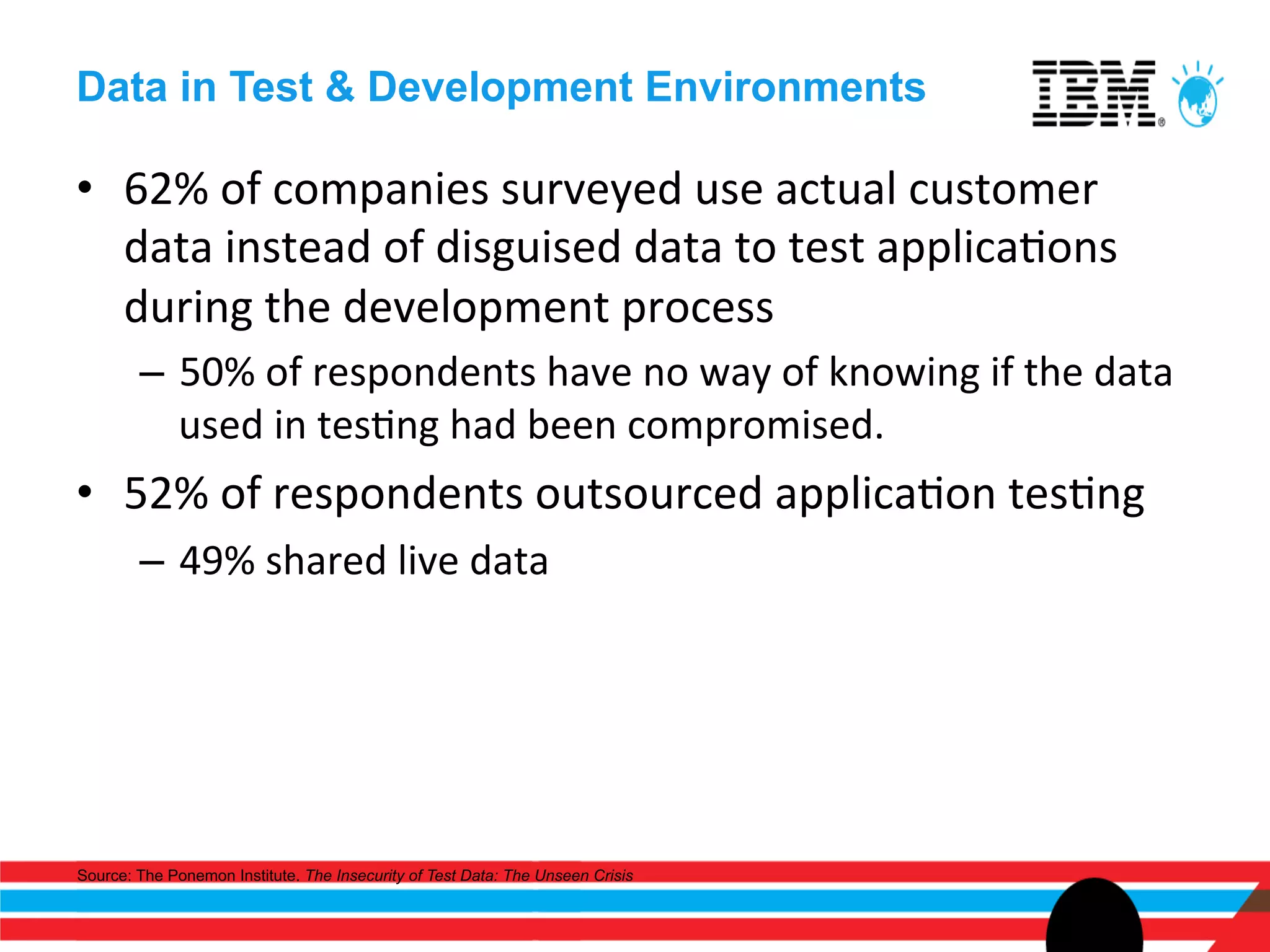 Data in Test & Development Environments

•  62%	
  of	
  companies	
  surveyed	
  use	
  actual	
  customer	
  
   data	
  instead	
  of	
  disguised	
  data	
  to	
  test	
  applicaEons	
  
   during	
  the	
  development	
  process	
  
        –  50%	
  of	
  respondents	
  have	
  no	
  way	
  of	
  knowing	
  if	
  the	
  data	
  
           used	
  in	
  tesEng	
  had	
  been	
  compromised.	
  
•  52%	
  of	
  respondents	
  outsourced	
  applicaEon	
  tesEng	
  
        –  49%	
  shared	
  live	
  data	
  




Source: The Ponemon Institute. The Insecurity of Test Data: The Unseen Crisis
 