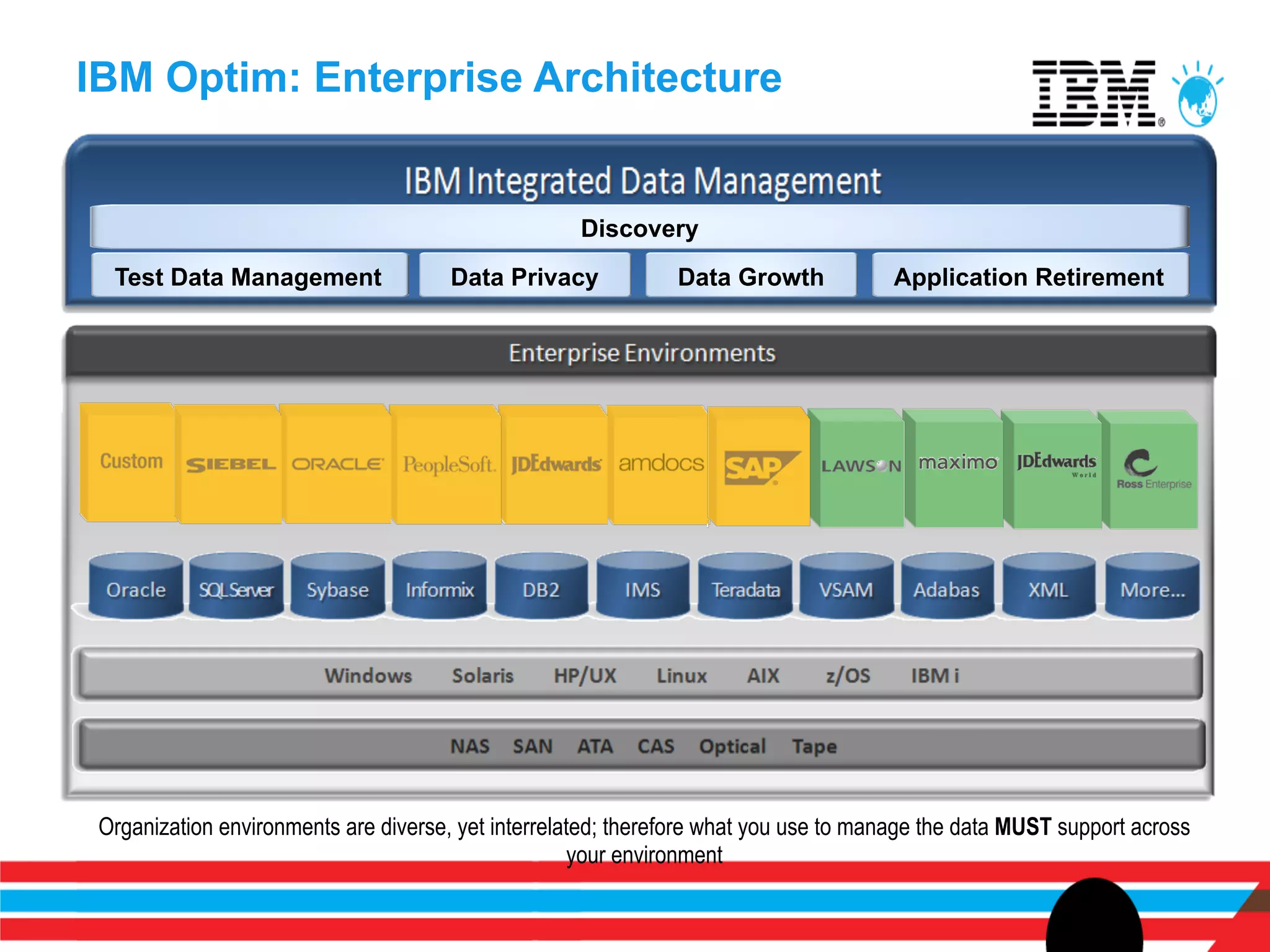 IBM Optim: Enterprise Architecture


                                                     Discovery
  Test Data Management                 Data Privacy            Data Growth            Application Retirement




 Organization environments are diverse, yet interrelated; therefore what you use to manage the data MUST support across
                                                      your environment
 