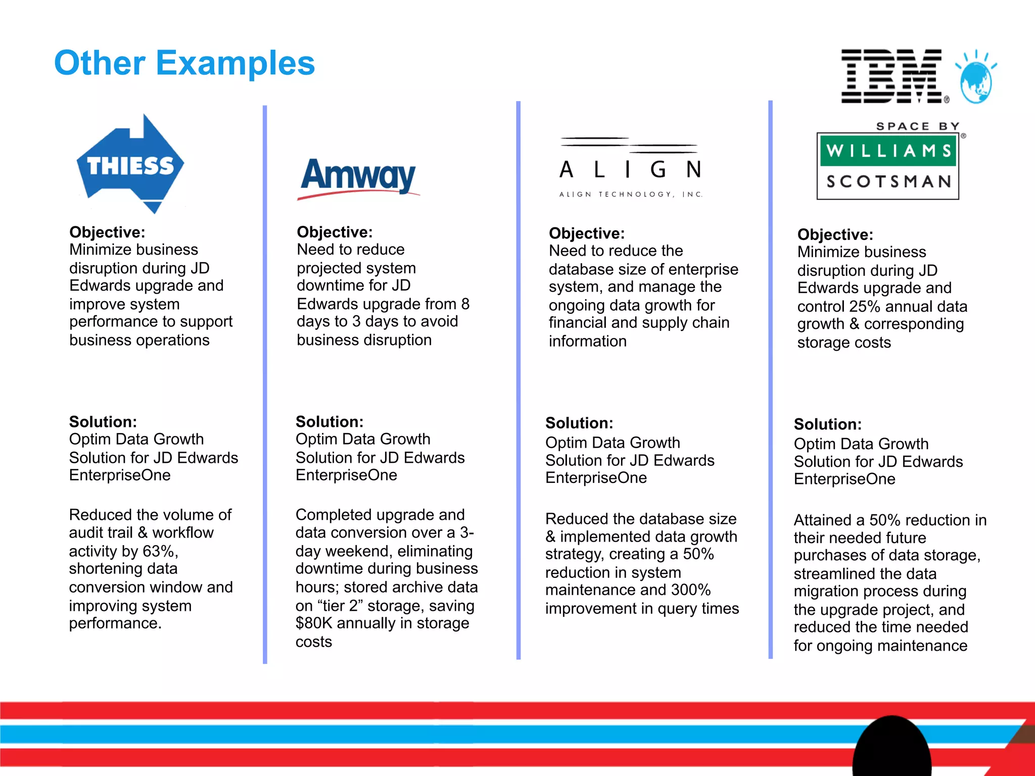 Other Examples



Objective:                Objective:                    Objective:                    Objective:
Minimize business         Need to reduce                Need to reduce the            Minimize business
disruption during JD      projected system              database size of enterprise   disruption during JD
Edwards upgrade and       downtime for JD               system, and manage the        Edwards upgrade and
improve system            Edwards upgrade from 8        ongoing data growth for       control 25% annual data
performance to support    days to 3 days to avoid       financial and supply chain    growth & corresponding
business operations       business disruption           information                   storage costs




Solution:                 Solution:                     Solution:                     Solution:
Optim Data Growth         Optim Data Growth             Optim Data Growth             Optim Data Growth
Solution for JD Edwards   Solution for JD Edwards       Solution for JD Edwards       Solution for JD Edwards
EnterpriseOne             EnterpriseOne                 EnterpriseOne                 EnterpriseOne

Reduced the volume of     Completed upgrade and         Reduced the database size     Attained a 50% reduction in
audit trail & workflow    data conversion over a 3-     & implemented data growth     their needed future
activity by 63%,          day weekend, eliminating      strategy, creating a 50%      purchases of data storage,
shortening data           downtime during business      reduction in system           streamlined the data
conversion window and     hours; stored archive data    maintenance and 300%          migration process during
improving system          on “tier 2” storage, saving   improvement in query times    the upgrade project, and
performance.              $80K annually in storage                                    reduced the time needed
                          costs                                                       for ongoing maintenance
 