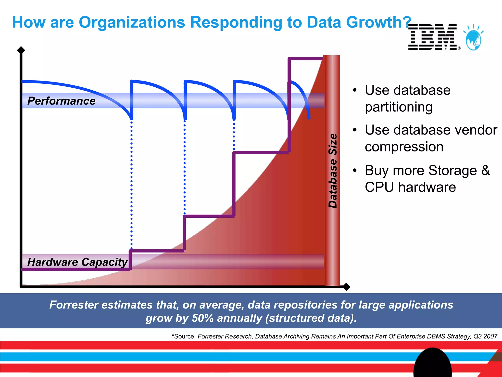 How are Organizations Responding to Data Growth?



                                                                                               •  Use database
 Performance
                                                                                                  partitioning
                                                                                               •  Use database vendor




                                                                               Database Size
                                                                                                  compression
                                                                                               •  Buy more Storage &
                                                                                                  CPU hardware




 Hardware Capacity


    Forrester estimates that, on average, data repositories for large applications
                      grow by 50% annually (structured data).
                           *Source: Forrester Research, Database Archiving Remains An Important Part Of Enterprise DBMS Strategy, Q3 2007
 