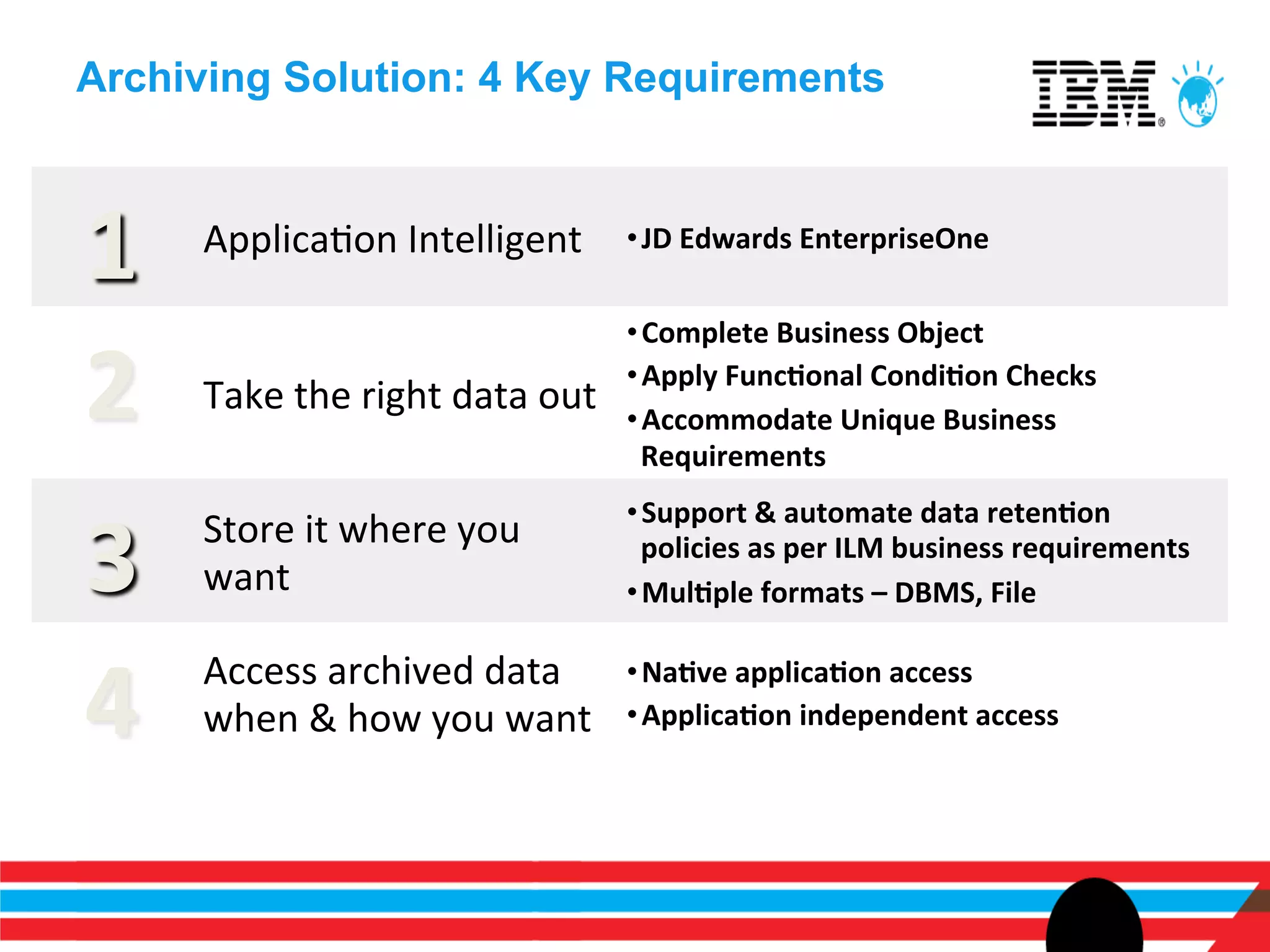 Archiving Solution: 4 Key Requirements



1	
     ApplicaEon	
  Intelligent	
               • JD	
  Edwards	
  EnterpriseOne	
  

                                                  • Complete	
  Business	
  Object	
  

2	
     Take	
  the	
  right	
  data	
  out	
  
                                                  • Apply	
  Func>onal	
  Condi>on	
  Checks	
  
                                                  • Accommodate	
  Unique	
  Business	
  
                                                    Requirements	
  


3	
  
                                                  • Support	
  &	
  automate	
  data	
  reten>on	
  
        Store	
  it	
  where	
  you	
               policies	
  as	
  per	
  ILM	
  business	
  requirements	
  
        want	
                                    • Mul>ple	
  formats	
  –	
  DBMS,	
  File	
  



4	
     Access	
  archived	
  data	
  
        when	
  &	
  how	
  you	
  want	
  
                                                  • Na>ve	
  applica>on	
  access	
  
                                                  • Applica>on	
  independent	
  access	
  
 