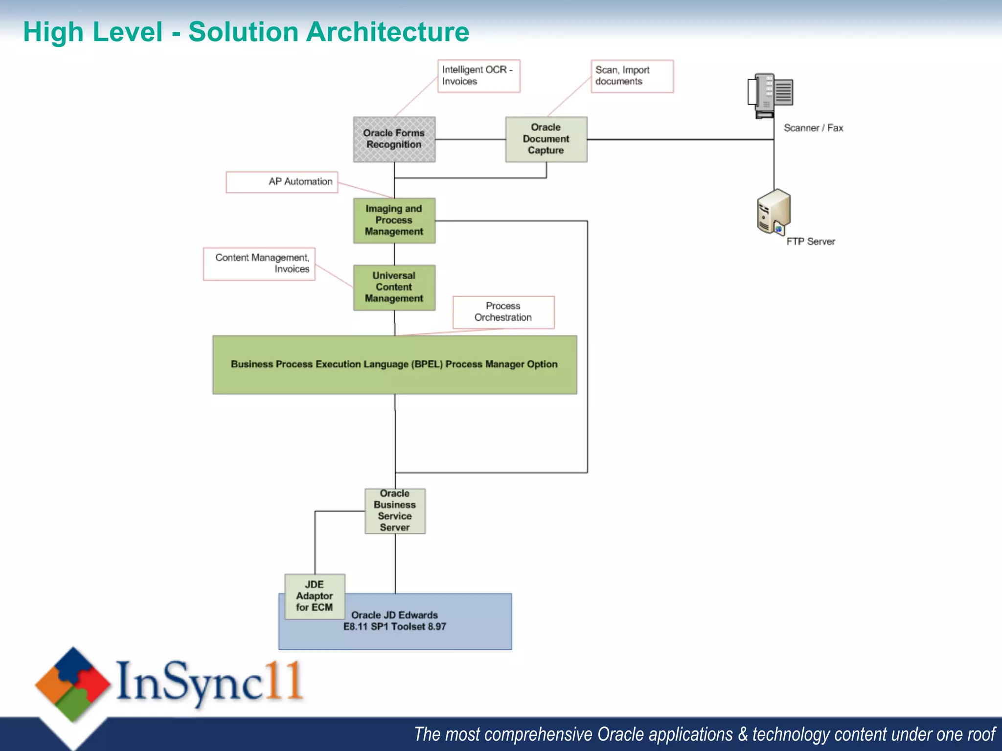 High Level - Solution Architecture




                             The most comprehensive Oracle applications & technology content under one roof
 