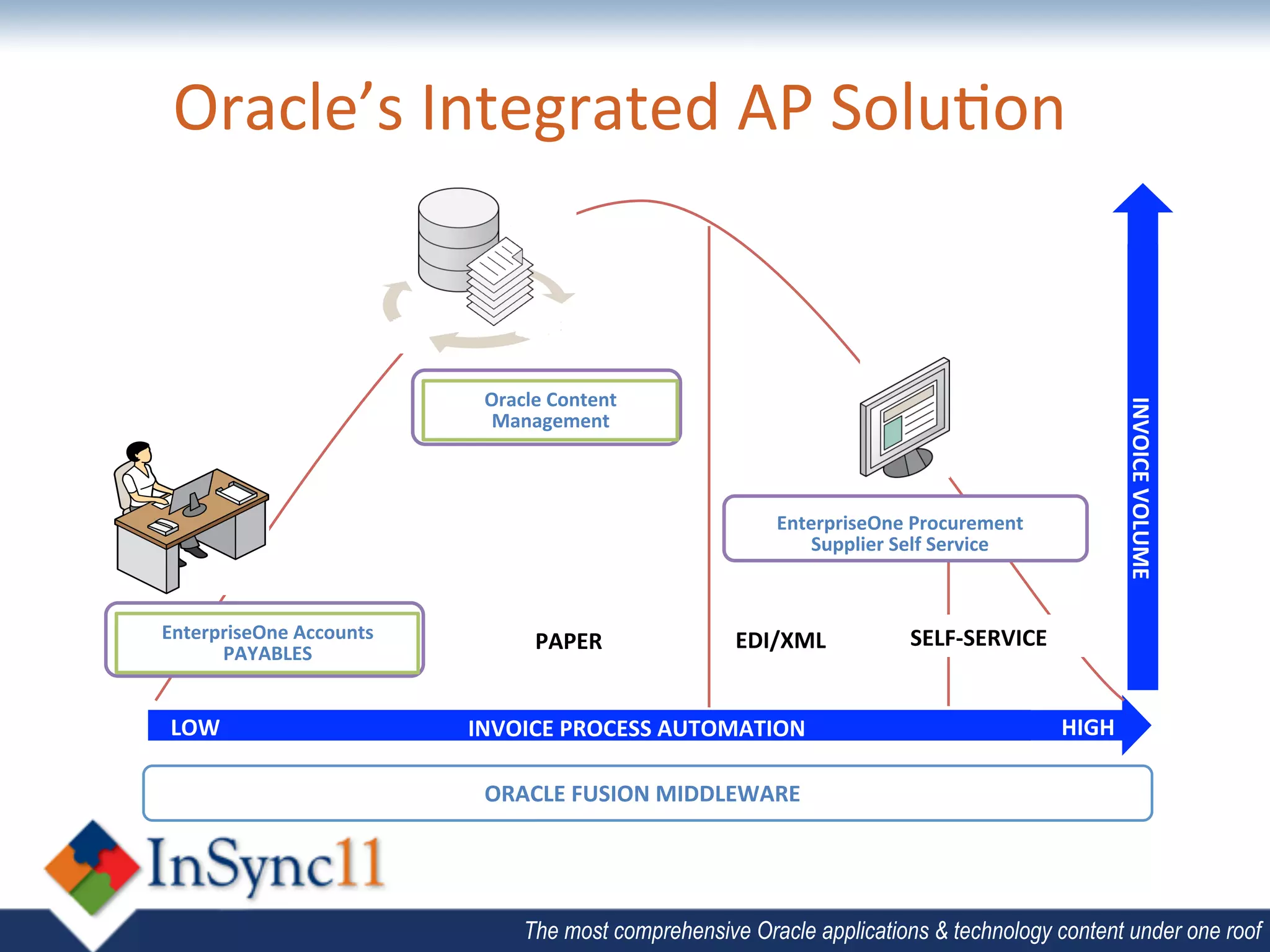 Oracle’s	
  Integrated	
  AP	
  Solu;on	
  


                                 Oracle	
  Content	
  




                                                                                                                  INVOICE	
  VOLUME	
  
                                  Management	
  



                                                                EnterpriseOne	
  Procurement	
  
                                                                    Supplier	
  Self	
  Service	
  



EnterpriseOne	
  Accounts	
             PAPER	
  	
         EDI/XML	
             SELF-­‐SERVICE	
  
      PAYABLES	
  


 LOW	
                          INVOICE	
  PROCESS	
  AUTOMATION	
                                     HIGH	
  

                                 ORACLE	
  FUSION	
  MIDDLEWARE	
  




                                      The most comprehensive Oracle applications & technology content under one roof
 