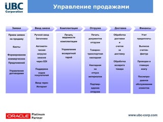 www.ubc-corp.com
Управление продажами
Печать
документов
отгрузки
Товарно-
транспортная
накладная
Накладная
на
отпуск
материалов
Подтвер-
ждение
отгрузки
Отгрузка
Обработка
доставки
и
счетов
за
доставку
Обработка
возврата
товара
Доставка
Учет
предоплаты
Выписка
счетов-
фактур
Проводки в
главную
книгу
Послепро-
дажное
обслуживание
клиентов
Финансы
Прием заявок
на продажу
Квоты
Формирование
коммерческих
Предложений
Управление
договорами
Заявки
Печать
ведомости
комплектации
Управление
возвратной
тарой
Комплектация
Ручной ввод
Заголовка
Автомати-
ческая
загрузка
заказов
через EDI
Поддержка
кодов
покупателей
Ввод через
Интернет
Ввод заказа
 