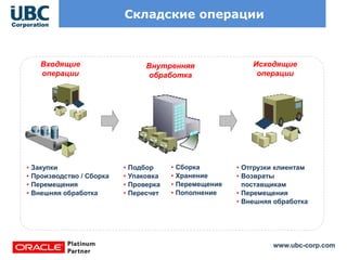 www.ubc-corp.com
Складские операции
Входящие
операции
Внутренняя
обработка
Исходящие
операции
• Закупки
• Производство / Сборка
• Перемещения
• Внешняя обработка
• Отгрузки клиентам
• Возвраты
поставщикам
• Перемещения
• Внешняя обработка
• Подбор
• Упаковка
• Проверка
• Пересчет
• Сборка
• Хранение
• Перемещение
• Пополнение
 