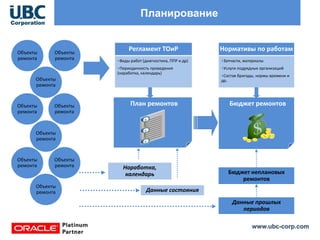 www.ubc-corp.com
Планирование
Нормативы по работам
•Запчасти, материалы
•Услуги подрядных организаций
•Состав бригады, нормы времени и
др.
Объекты
ремонта
Объекты
ремонта
Объекты
ремонта
Объекты
ремонта
Объекты
ремонта
Объекты
ремонта
Объекты
ремонта
Объекты
ремонта
Объекты
ремонта
Наработка,
календарь
Данные состояния
Данные прошлых
периодов
Бюджет неплановых
ремонтов
Регламент ТОиР
•Виды работ (диагностика, ППР и др)
•Периодичность проведения
(наработка, календарь)
Бюджет ремонтовПлан ремонтов
 
