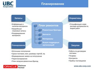 www.ubc-corp.com
Планирование
•Информация о
наличии материала
•Аварийные/
страховые запасы
•Резервирование
материала
Запасы
•Спецификации норм
расхода материалов по
видам работ
•Работа по договорам
поставки
•Тендеры
•Контракты
•Прайсы поставщиков
•Источники пополнения
•Сроки поставки, мин. размеры партий, пр.
•Формирование заявок на пополнение
•Перепланирование
•План загрузки ремонтных бригад
Материалы
Услуги подрядных
организаций
Запчасти
План ремонтов
Планирование Закупки
Нормативы
Ремонтные бригады
 