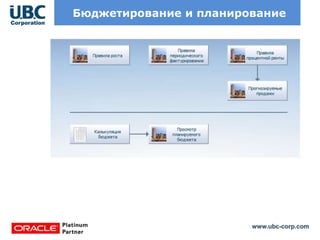 www.ubc-corp.com
Бюджетирование и планирование
 