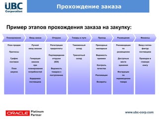 www.ubc-corp.com
Прохождение заказа
План продаж
Прогнозы
График
поставок
План
закупок
Планирование
Регистрация
предоплаты
Подтверждение
отгрузки
(EDI)
Ведомость
товаров к
поступлению
Отгрузка
Таможенный
склад
Транзитный
склад
Товары в пути
Приходные
накладные
Ведомость
приемки
Контроль
качества
Рекламации
Возвраты
Приход
Ввод счетов-
фактур
поставщика
Проводки в
главную
книгу
Финансы
Рекомендации
по
размещению
Доступные
места
хранения
Инструкции
по
перемещению
товара
Размещение
Ручной
ввод заказов
Генерация
заказов
при
планировании
потребностей
Кодировка
поставщика
Ввод заказа
Пример этапов прохождения заказа на закупку:
 