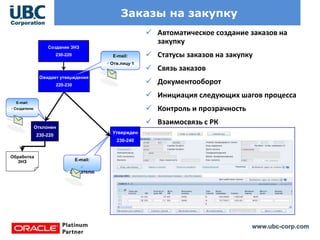 www.ubc-corp.com
Заказы на закупку
 Автоматическое создание заказов на
закупку
 Статусы заказов на закупку
 Связь заказов
 Документооборот
 Инициация следующих шагов процесса
 Контроль и прозрачность
 Взаимосвязь с РК
Создание ЗНЗ
230-220
Ожидает утверждения
220-230
Отклонен
230-220
Обработка
ЗНЗ
Утвержден
230-240
E-mail:
Создателю
E-mail:

Создателю
E-mail:
Отв.лицу 1
 