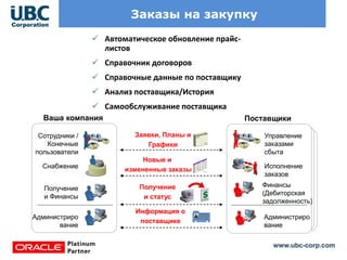 www.ubc-corp.com
Заказы на закупку
 Автоматическое обновление прайс-
листов
 Справочник договоров
 Справочные данные по поставщику
 Анализ поставщика/История
 Самообслуживание поставщика
ПоставщикиВаша компания
Получение
и Финансы
Финансы
(Дебиторская
задолженность)
Снабжение Исполнение
заказов
Сотрудники /
Конечные
пользователи
Управление
заказами
сбыта
Получение
и статус
Новые и
измененные заказы
Заявки, Планы и
Графики
Информация о
поставщике
Администриро
вание
Администриро
вание
 
