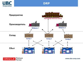 www.ubc-corp.com
DRP
Предприятие
Склад
Производитель
Сбыт
Фабрика 2Фабрика 1
Производственный центр
Склад 1 Склад 2 Склад 3
 