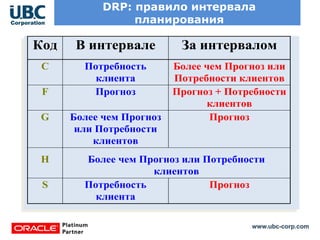 www.ubc-corp.com
DRP: правило интервала
планирования
Код В интервале За интервалом
C Потребность
клиента
Более чем Прогноз или
Потребности клиентов
F Прогноз Прогноз + Потребности
клиентов
G Более чем Прогноз
или Потребности
клиентов
Прогноз
H Более чем Прогноз или Потребности
клиентов
S Потребность
клиента
Прогноз
 