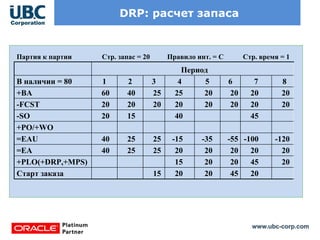 www.ubc-corp.com
DRP: расчет запаса
Партия к партии Стр. запас = 20 Правило инт. = C Стр. время = 1
Период
В наличии = 80 1 2 3 4 5 6 7 8
+BA 60 40 25 25 20 20 20 20
-FCST 20 20 20 20 20 20 20 20
-SO 20 15 40 45
+PO/+WO
=EAU 40 25 25 -15 -35 -55 -100 -120
=EA 40 25 25 20 20 20 20 20
+PLO(+DRP,+MPS) 15 20 20 45 20
Старт заказа 15 20 20 45 20
 
