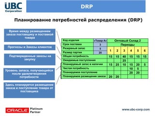 www.ubc-corp.com
DRP
Планирование потребностей распределения (DRP)
Код изделия «Товар A» Оптовый Склад 2
Срок поставки 3 Периоды
Резервный запас 5
1 2 3 4 5 6
Размер партии 20
Общая потребность 15 15 40 15 15 15
Ожидаемые поступления 25
Планируемый запас в наличии 15 25 10 15 20 5
Чистая потребность 10 5
Планируемое поступление 20 20
Планируемое размещение заказа 20 20
Прогнозы и Заказы клиентов
Время между размещением
заказа поставщику и поставкой
товара
Подтвержденные заказы на
закупку
Уровень запаса, получающийся
после удовлетворения
потребности
Здесь планируется размещение
заказа и поступление товара от
поставщика
 