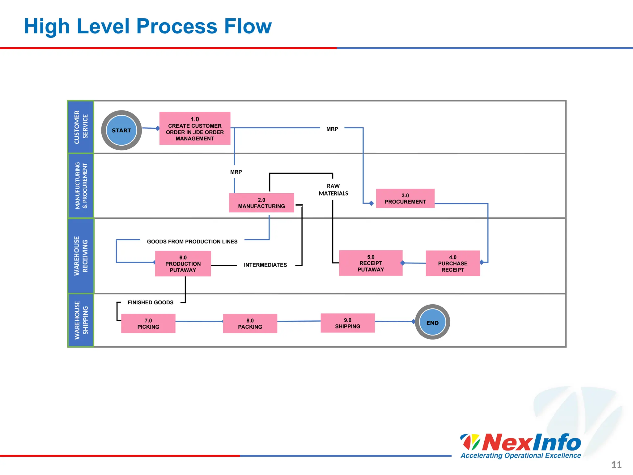 High Level Process Flow
11
CUSTOMER
SERVICE
MANUFUCTURING
&
PROCUREMENT
WAREHOUSE
SHIPPING
START
1.0
CREATE CUSTOMER
ORDER IN JDE ORDER
MANAGEMENT
2.0
MANUFACTURING
3.0
PROCUREMENT
4.0
PURCHASE
RECEIPT
5.0
RECEIPT
PUTAWAY
7.0
PICKING
8.0
PACKING
9.0
SHIPPING
RAW
MATERIALS
MRP
MRP
END
GOODS FROM PRODUCTION LINES
6.0
PRODUCTION
PUTAWAY
INTERMEDIATES
FINISHED GOODS
 