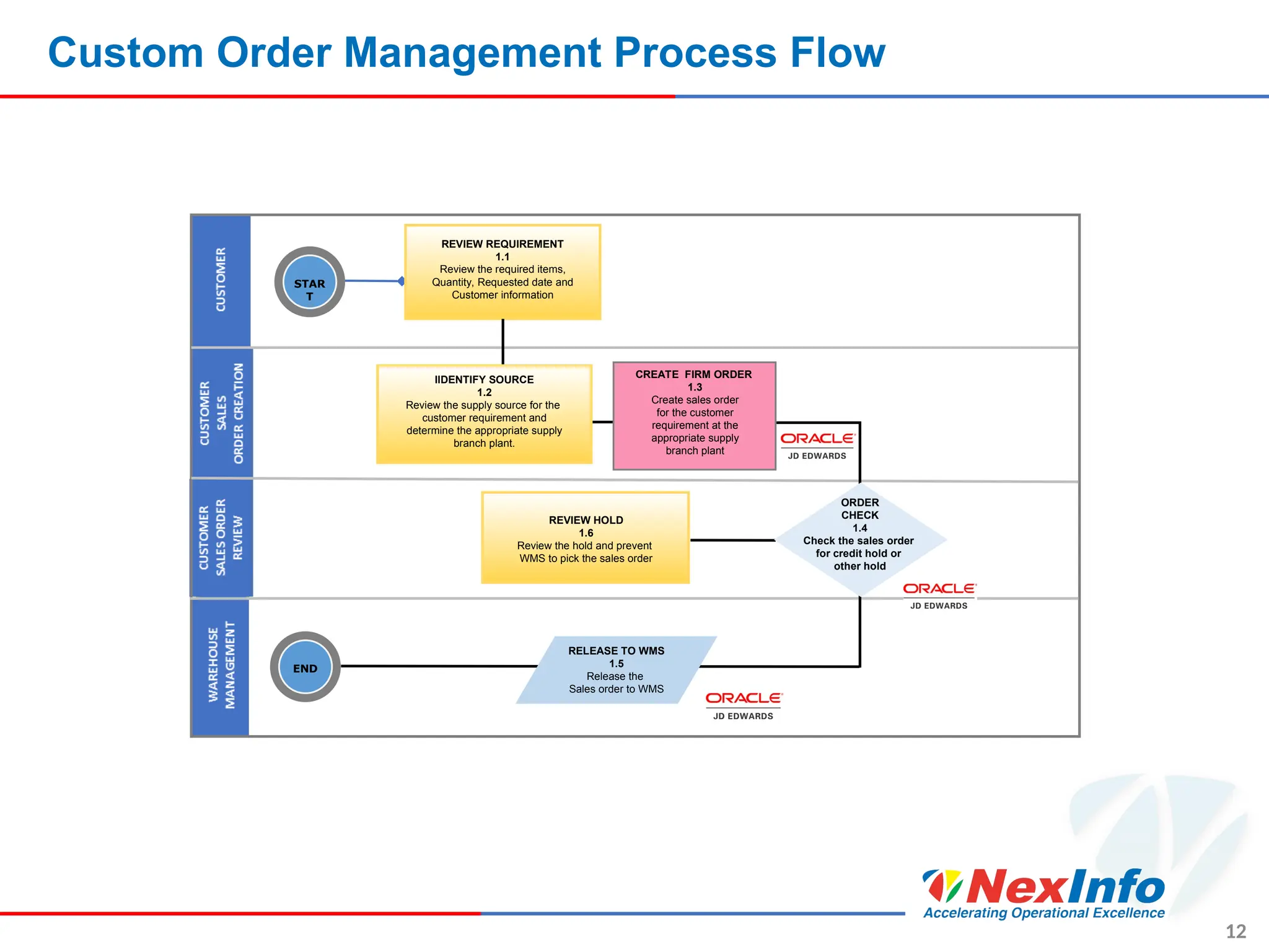 Custom Order Management Process Flow
12
REVIEW REQUIREMENT
1.1
Review the required items,
Quantity, Requested date and
Customer information
REVIEW HOLD
1.6
Review the hold and prevent
WMS to pick the sales order
STAR
T
END
IIDENTIFY SOURCE
1.2
Review the supply source for the
customer requirement and
determine the appropriate supply
branch plant.
CREATE FIRM ORDER
1.3
Create sales order
for the customer
requirement at the
appropriate supply
branch plant
ORDER
CHECK
1.4
Check the sales order
for credit hold or
other hold
RELEASE TO WMS
1.5
Release the
Sales order to WMS
 