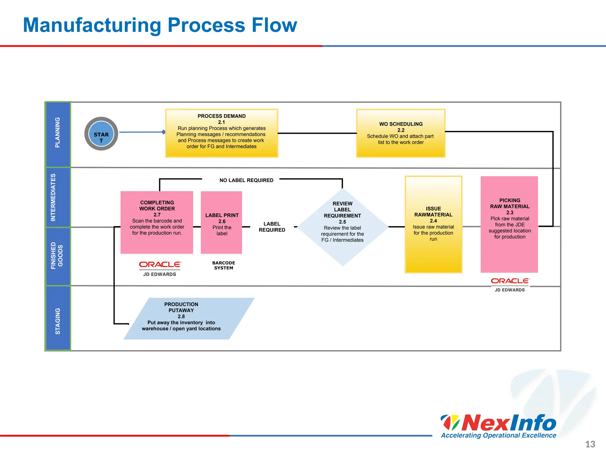 Manufacturing Process Flow
13
PLANNING
INTERMEDIATES
FINISHED
GOODS
STAGING
STAR
T
PROCESS DEMAND
2.1
Run planning Process which generates
Planning messages / recommendations
and Process messages to create work
order for FG and Intermediates
WO SCHEDULING
2.2
Schedule WO and attach part
list to the work order
COMPLETING
WORK ORDER
2.7
Scan the barcode and
complete the work order
for the production run.
LABEL PRINT
2.6
Print the
label
REVIEW
LABEL
REQUIREMENT
2.5
Review the label
requirement for the
FG / Intermediates
PICKING
RAW MATERIAL
2.3
Pick raw material
from the JDE
suggested location
for production
ISSUE
RAWMATERIAL
2.4
Issue raw material
for the production
run
PRODUCTION
PUTAWAY
2.8
Put away the inventory into
warehouse / open yard locations
BARCODE
SYSTEM
NO LABEL REQUIRED
LABEL
REQUIRED
 