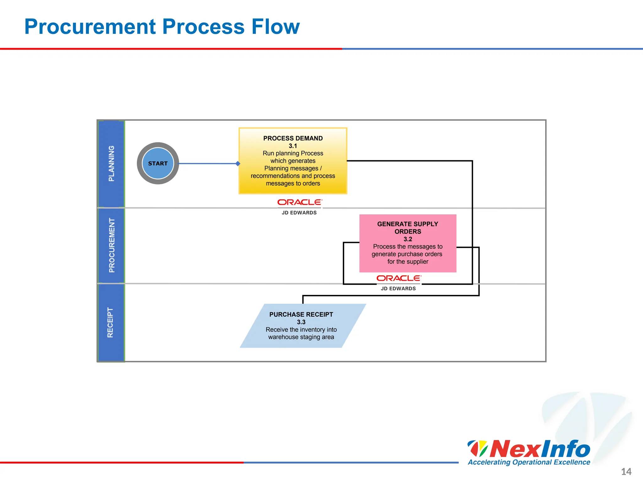 Procurement Process Flow
14
START
PROCESS DEMAND
3.1
Run planning Process
which generates
Planning messages /
recommendations and process
messages to orders
GENERATE SUPPLY
ORDERS
3.2
Process the messages to
generate purchase orders
for the supplier
PURCHASE RECEIPT
3.3
Receive the inventory into
warehouse staging area
 