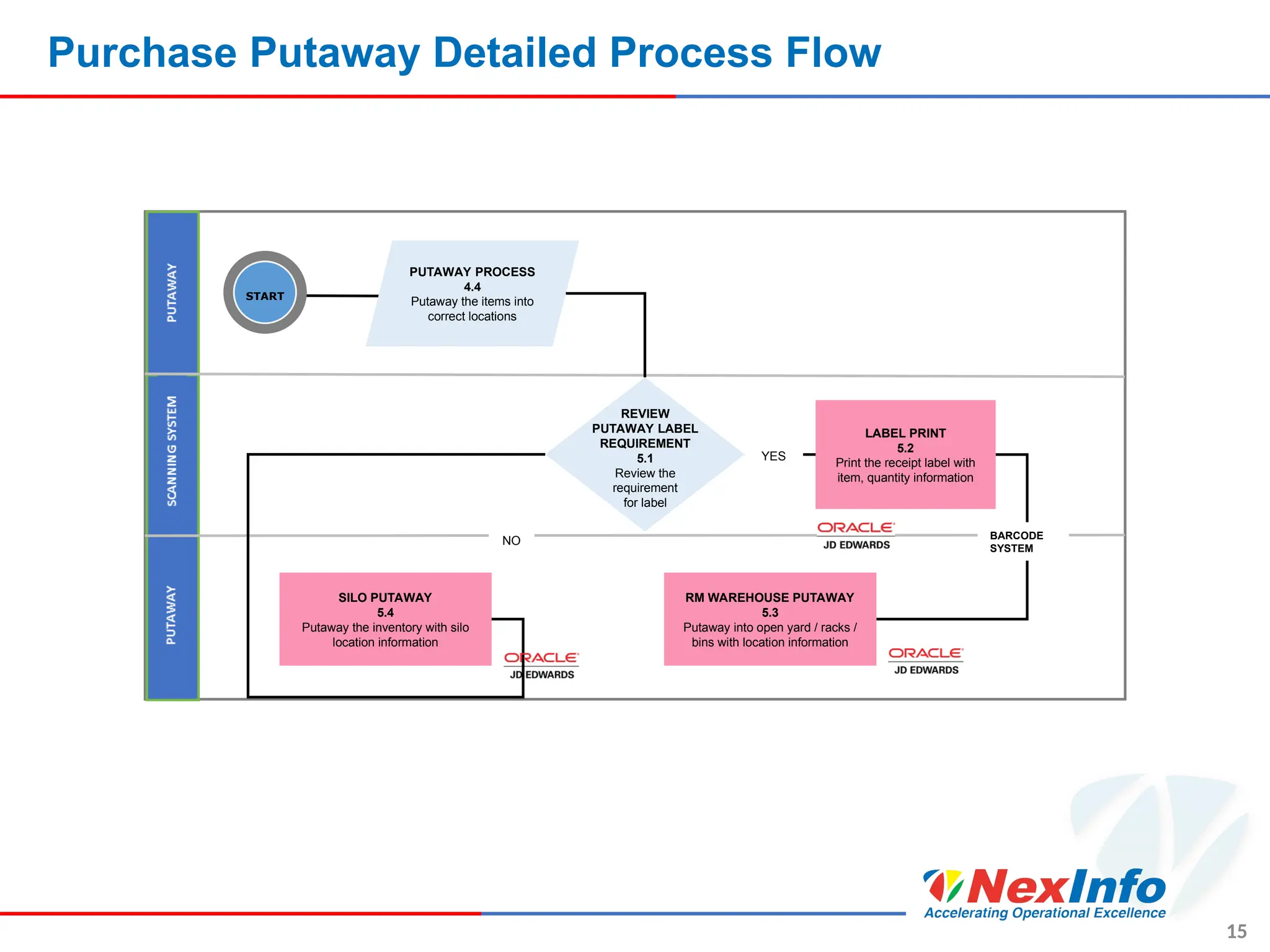 Purchase Putaway Detailed Process Flow
15
PUTAWAY PROCESS
4.4
Putaway the items into
correct locations
LABEL PRINT
5.2
Print the receipt label with
item, quantity information
RM WAREHOUSE PUTAWAY
5.3
Putaway into open yard / racks /
bins with location information
START
BARCODE
SYSTEM
REVIEW
PUTAWAY LABEL
REQUIREMENT
5.1
Review the
requirement
for label
SILO PUTAWAY
5.4
Putaway the inventory with silo
location information
NO
YES
 