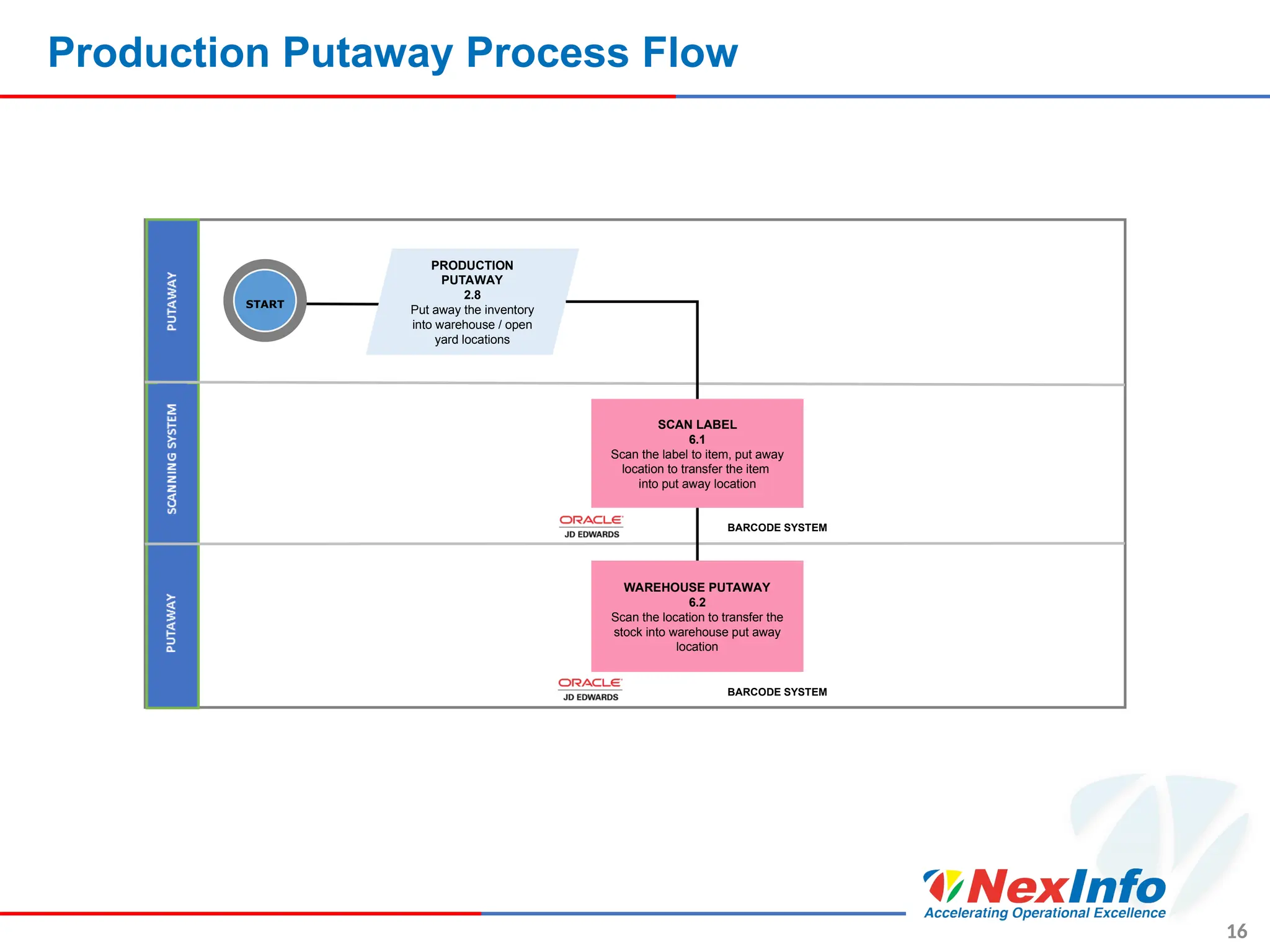 Production Putaway Process Flow
16
PRODUCTION
PUTAWAY
2.8
Put away the inventory
into warehouse / open
yard locations
SCAN LABEL
6.1
Scan the label to item, put away
location to transfer the item
into put away location
WAREHOUSE PUTAWAY
6.2
Scan the location to transfer the
stock into warehouse put away
location
START
BARCODE SYSTEM
BARCODE SYSTEM
 