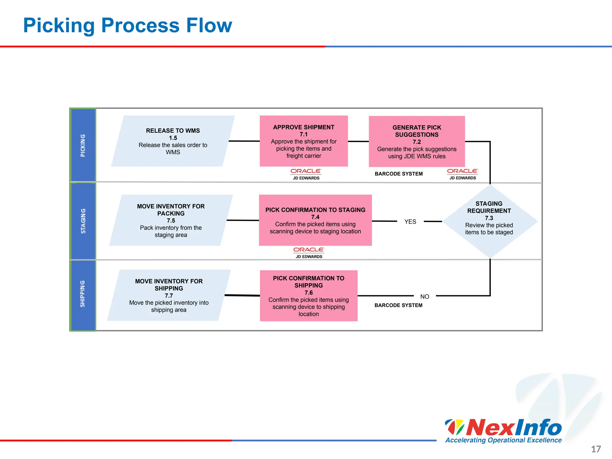 Picking Process Flow
17
RELEASE TO WMS
1.5
Release the sales order to
WMS
APPROVE SHIPMENT
7.1
Approve the shipment for
picking the items and
freight carrier
GENERATE PICK
SUGGESTIONS
7.2
Generate the pick suggestions
using JDE WMS rules
PICK CONFIRMATION TO STAGING
7.4
Confirm the picked items using
scanning device to staging location
PICK CONFIRMATION TO
SHIPPING
7.6
Confirm the picked items using
scanning device to shipping
location
BARCODE SYSTEM
MOVE INVENTORY FOR
PACKING
7.5
Pack inventory from the
staging area
STAGING
REQUIREMENT
7.3
Review the picked
items to be staged
MOVE INVENTORY FOR
SHIPPING
7.7
Move the picked inventory into
shipping area
YES
NO
BARCODE SYSTEM
 