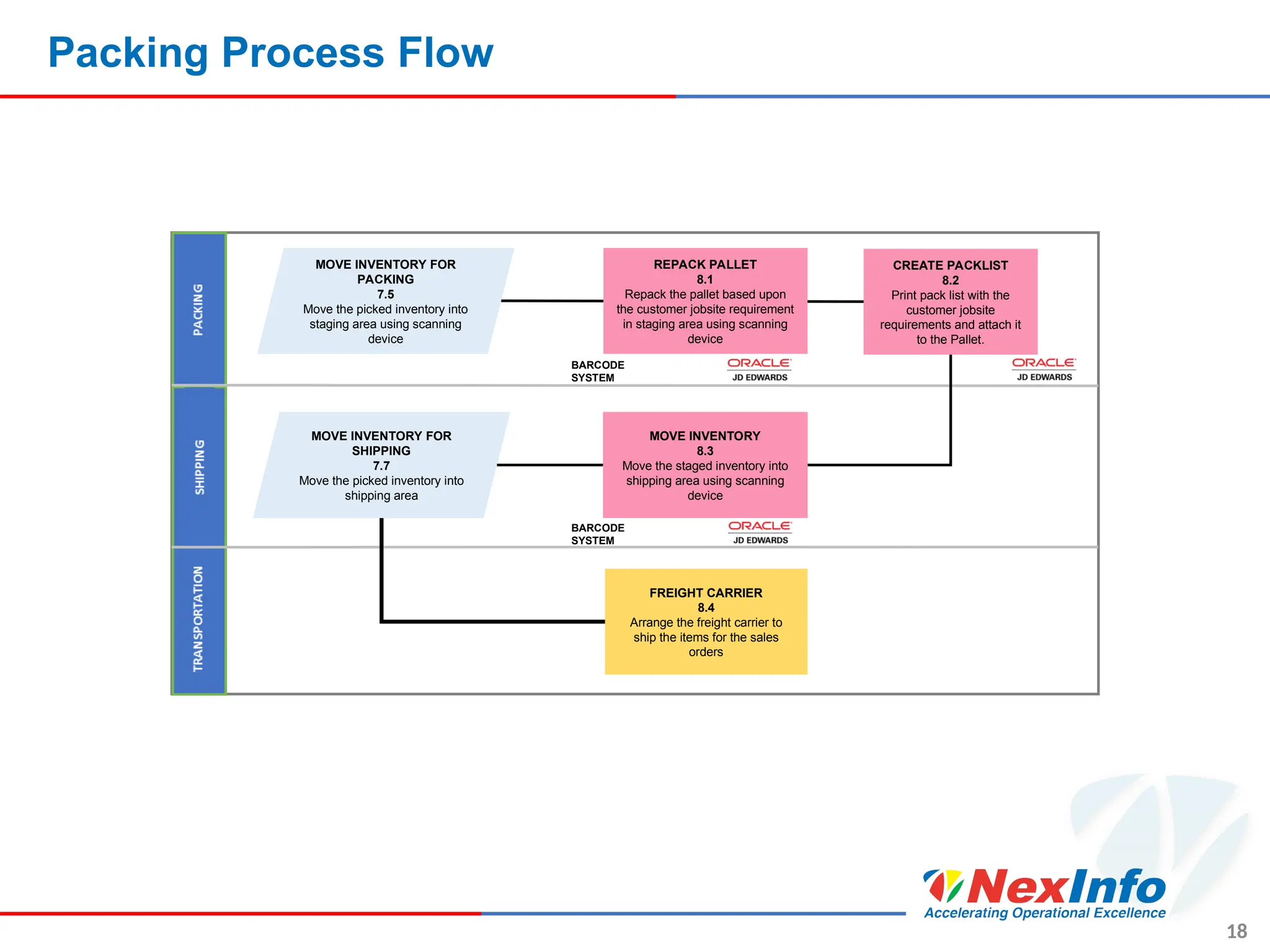 Packing Process Flow
18
MOVE INVENTORY FOR
PACKING
7.5
Move the picked inventory into
staging area using scanning
device
REPACK PALLET
8.1
Repack the pallet based upon
the customer jobsite requirement
in staging area using scanning
device
CREATE PACKLIST
8.2
Print pack list with the
customer jobsite
requirements and attach it
to the Pallet.
MOVE INVENTORY
8.3
Move the staged inventory into
shipping area using scanning
device
FREIGHT CARRIER
8.4
Arrange the freight carrier to
ship the items for the sales
orders
BARCODE
SYSTEM
MOVE INVENTORY FOR
SHIPPING
7.7
Move the picked inventory into
shipping area
BARCODE
SYSTEM
 