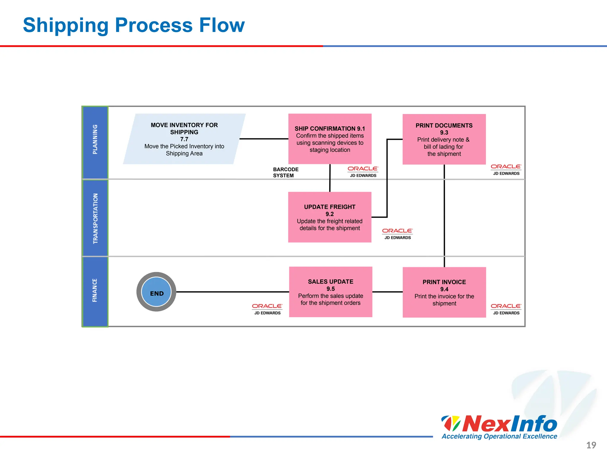 Shipping Process Flow
19
END
MOVE INVENTORY FOR
SHIPPING
7.7
Move the Picked Inventory into
Shipping Area
SHIP CONFIRMATION 9.1
Confirm the shipped items
using scanning devices to
staging location
PRINT DOCUMENTS
9.3
Print delivery note &
bill of lading for
the shipment
UPDATE FREIGHT
9.2
Update the freight related
details for the shipment
SALES UPDATE
9.5
Perform the sales update
for the shipment orders
PRINT INVOICE
9.4
Print the invoice for the
shipment
BARCODE
SYSTEM
 