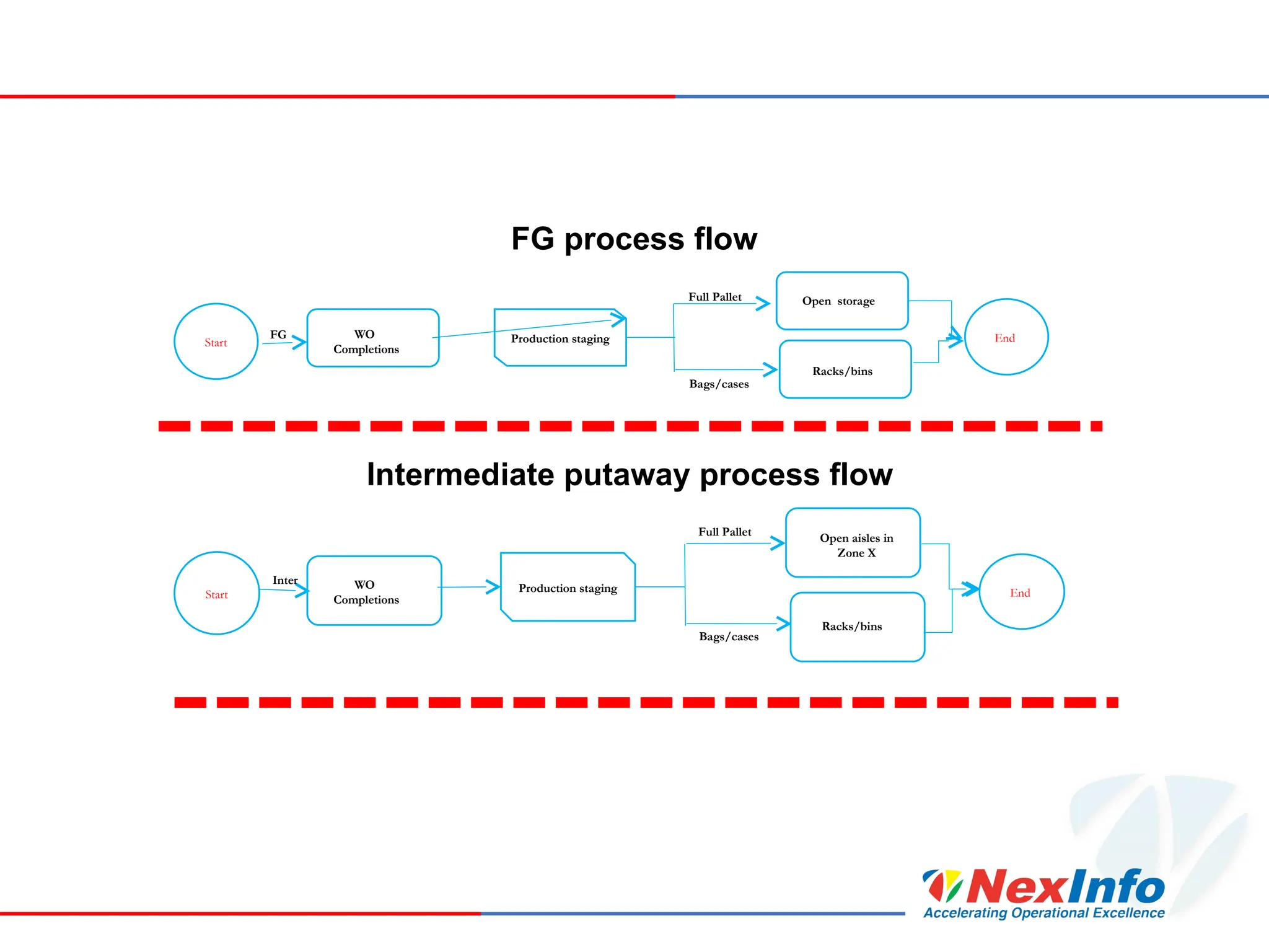 FG process flow
Start
WO
Completions
Production staging
Full Pallet
Bags/cases
Open storage
Racks/bins
End
FG
Start
WO
Completions
Production staging
Full Pallet
Bags/cases
Open aisles in
Zone X
Racks/bins
End
Inter
Intermediate putaway process flow
 
