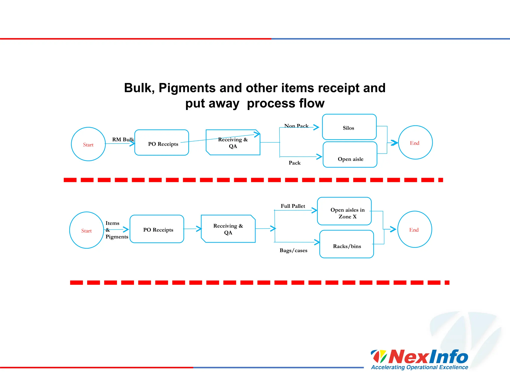 Bulk, Pigments and other items receipt and
put away process flow
Start PO Receipts
Receiving &
QA
Full Pallet
Bags/cases
Open aisles in
Zone X
Racks/bins
End
Items
&
Pigments
Start PO Receipts
Receiving &
QA
Non Pack
Pack
Silos
Open aisle
End
RM Bulk
 