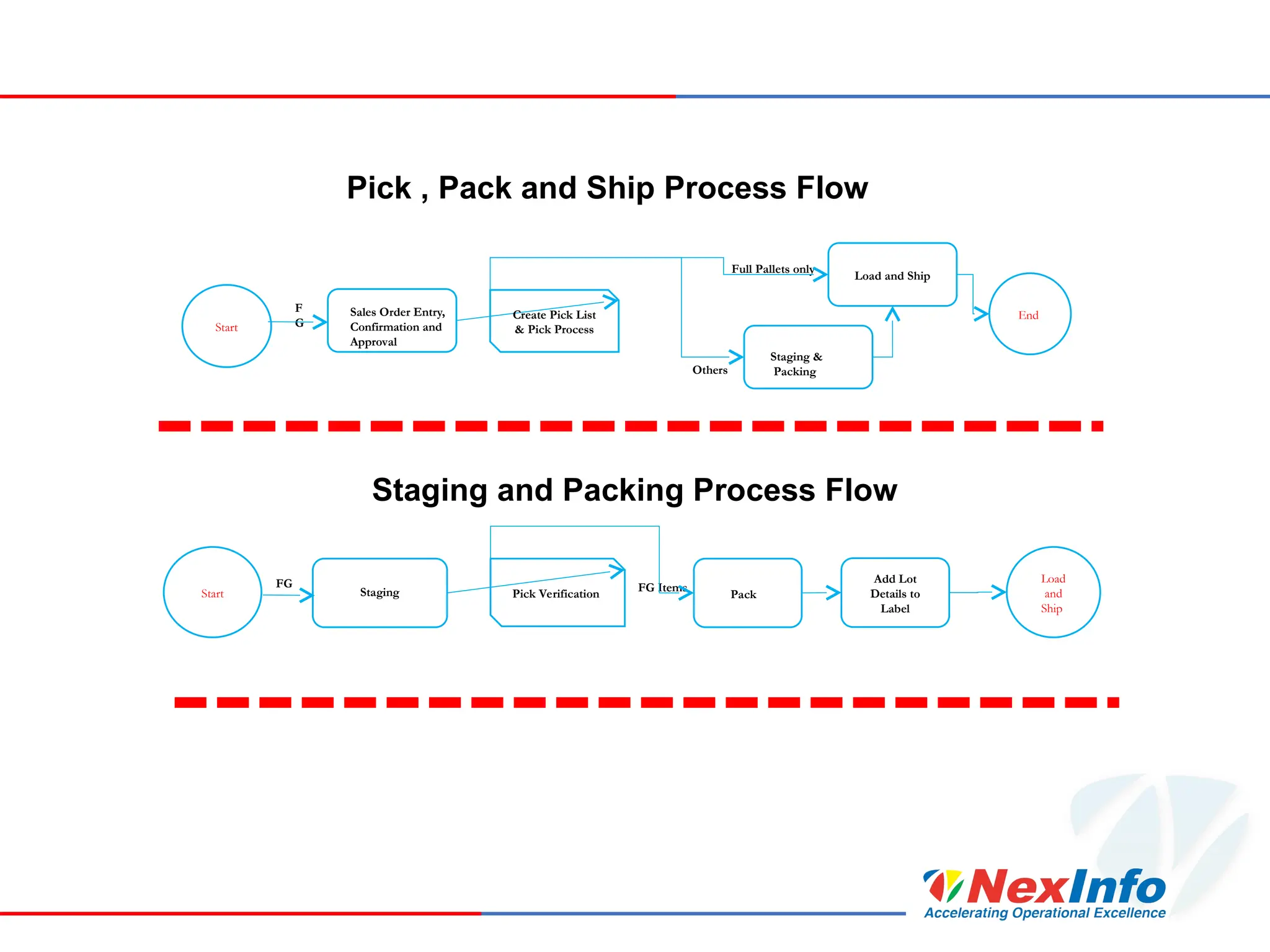 Staging and Packing Process Flow
Start
Sales Order Entry,
Confirmation and
Approval
Create Pick List
& Pick Process
Full Pallets only
Others
Load and Ship
Staging &
Packing
End
F
G
Start Staging Pick Verification
FG Items
Pack
Load
and
Ship
FG Add Lot
Details to
Label
Pick , Pack and Ship Process Flow
 