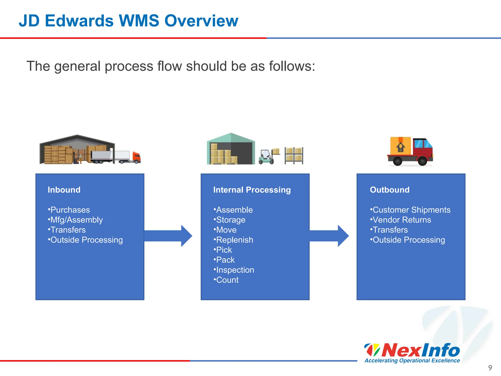 JD Edwards WMS Overview
The general process flow should be as follows:
9
Inbound
•Purchases
•Mfg/Assembly
•Transfers
•Outside Processing
Internal Processing
•Assemble
•Storage
•Move
•Replenish
•Pick
•Pack
•Inspection
•Count
Outbound
•Customer Shipments
•Vendor Returns
•Transfers
•Outside Processing
 