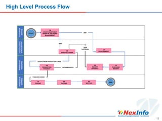 High Level Process Flow
11
CUSTOMER
SERVICE
MANUFUCTURING
&
PROCUREMENT
WAREHOUSE
SHIPPING
START
1.0
CREATE CUSTOMER
ORDER IN JDE ORDER
MANAGEMENT
2.0
MANUFACTURING
3.0
PROCUREMENT
4.0
PURCHASE
RECEIPT
5.0
RECEIPT
PUTAWAY
7.0
PICKING
8.0
PACKING
9.0
SHIPPING
RAW
MATERIALS
MRP
MRP
END
GOODS FROM PRODUCTION LINES
6.0
PRODUCTION
PUTAWAY
INTERMEDIATES
FINISHED GOODS
 