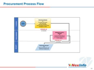 Procurement Process Flow
14
START
PROCESS DEMAND
3.1
Run planning Process
which generates
Planning messages /
recommendations and process
messages to orders
GENERATE SUPPLY
ORDERS
3.2
Process the messages to
generate purchase orders
for the supplier
PURCHASE RECEIPT
3.3
Receive the inventory into
warehouse staging area
 