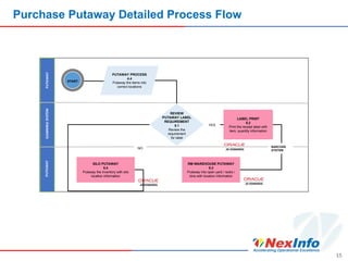 Purchase Putaway Detailed Process Flow
15
PUTAWAY PROCESS
4.4
Putaway the items into
correct locations
LABEL PRINT
5.2
Print the receipt label with
item, quantity information
RM WAREHOUSE PUTAWAY
5.3
Putaway into open yard / racks /
bins with location information
START
BARCODE
SYSTEM
REVIEW
PUTAWAY LABEL
REQUIREMENT
5.1
Review the
requirement
for label
SILO PUTAWAY
5.4
Putaway the inventory with silo
location information
NO
YES
 