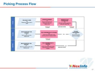 Picking Process Flow
17
RELEASE TO WMS
1.5
Release the sales order to
WMS
APPROVE SHIPMENT
7.1
Approve the shipment for
picking the items and
freight carrier
GENERATE PICK
SUGGESTIONS
7.2
Generate the pick suggestions
using JDE WMS rules
PICK CONFIRMATION TO STAGING
7.4
Confirm the picked items using
scanning device to staging location
PICK CONFIRMATION TO
SHIPPING
7.6
Confirm the picked items using
scanning device to shipping
location
BARCODE SYSTEM
MOVE INVENTORY FOR
PACKING
7.5
Pack inventory from the
staging area
STAGING
REQUIREMENT
7.3
Review the picked
items to be staged
MOVE INVENTORY FOR
SHIPPING
7.7
Move the picked inventory into
shipping area
YES
NO
BARCODE SYSTEM
 