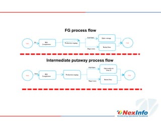 FG process flow
Start
WO
Completions
Production staging
Full Pallet
Bags/cases
Open storage
Racks/bins
End
FG
Start
WO
Completions
Production staging
Full Pallet
Bags/cases
Open aisles in
Zone X
Racks/bins
End
Inter
Intermediate putaway process flow
 