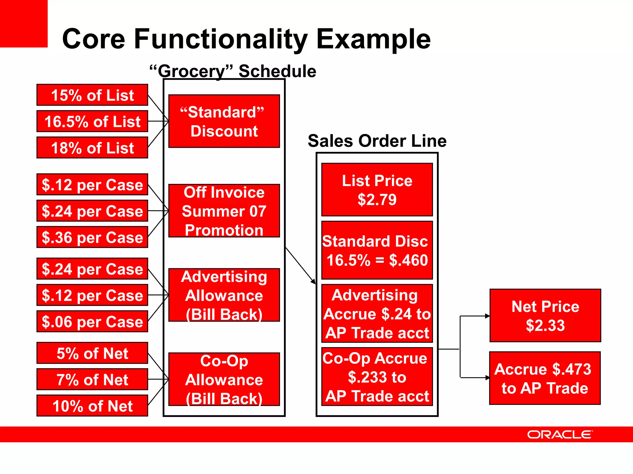 Core Functionality Example
15% of List
18% of List
16.5% of List
$.12 per Case
$.36 per Case
$.24 per Case
$.24 per Case
$.06 per Case
$.12 per Case
5% of Net
10% of Net
7% of Net
“Standard”
Discount
Co-Op
Allowance
(Bill Back)
Advertising
Allowance
(Bill Back)
Off Invoice
Summer 07
Promotion
“Grocery” Schedule
Standard Disc
16.5% = $.460
List Price
$2.79
Co-Op Accrue
$.233 to
AP Trade acct
Advertising
Accrue $.24 to
AP Trade acct
Accrue $.473
to AP Trade
Sales Order Line
Net Price
$2.33
 