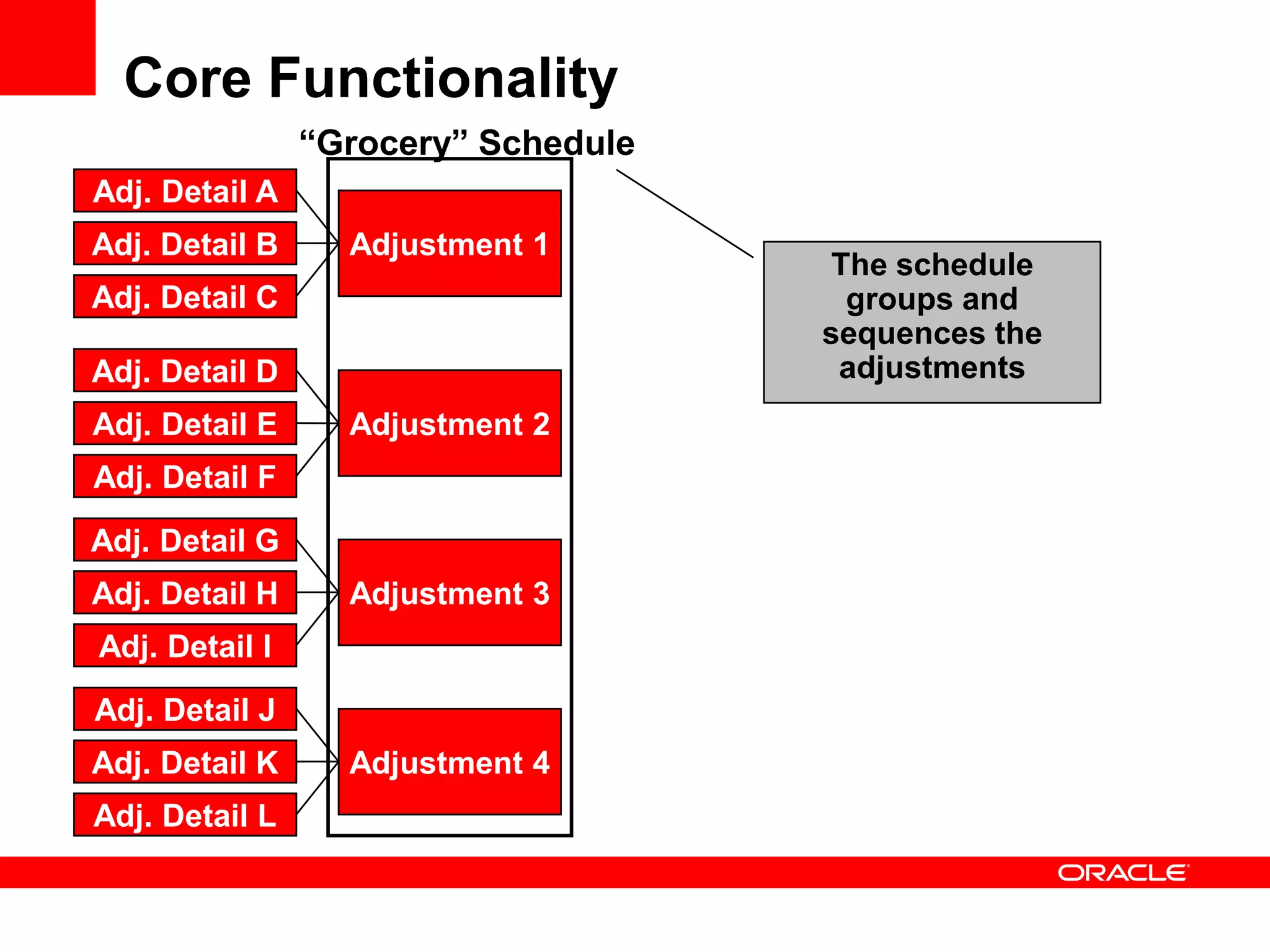 Core Functionality
Adj. Detail A
Adj. Detail C
Adj. Detail B
Adj. Detail D
Adj. Detail F
Adj. Detail E
Adj. Detail G
Adj. Detail I
Adj. Detail H
Adj. Detail J
Adj. Detail L
Adj. Detail K
Adjustment 1
Adjustment 4
Adjustment 3
Adjustment 2
“Grocery” Schedule
The schedule
groups and
sequences the
adjustments
 