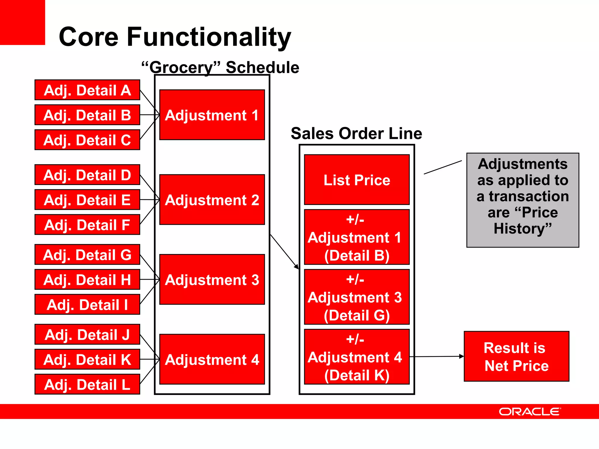 Core Functionality
Adj. Detail A
Adj. Detail C
Adj. Detail B
Adj. Detail D
Adj. Detail F
Adj. Detail E
Adj. Detail G
Adj. Detail I
Adj. Detail H
Adj. Detail J
Adj. Detail L
Adj. Detail K
Adjustment 1
Adjustment 4
Adjustment 3
Adjustment 2
“Grocery” Schedule
+/-
Adjustment 1
(Detail B)
List Price
+/-
Adjustment 4
(Detail K)
+/-
Adjustment 3
(Detail G)
Result is
Net Price
Sales Order Line
Adjustments
as applied to
a transaction
are “Price
History”
 