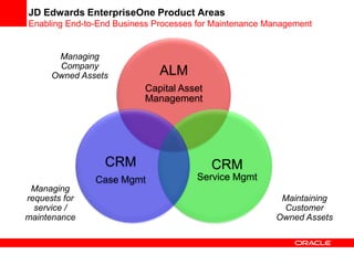 ALM
Capital Asset
Management
CRM
Service Mgmt
CRM
Case Mgmt
Managing
Company
Owned Assets
Maintaining
Customer
Owned Assets
Managing
requests for
service /
maintenance
JD Edwards EnterpriseOne Product Areas
Enabling End-to-End Business Processes for Maintenance Management
 