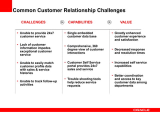 Common Customer Relationship Challenges
CHALLENGES CAPABILITIES VALUE
• Single embedded
customer data base
• Comprehensive, 360
degree view of customer
interactions
• Customer Self Service
portal provides 24x7
sales and service
• Trouble shooting tools
help reduce service
requests
• Greatly enhanced
customer experience
and satisfaction
• Decreased response
and resolution times
• Increased self service
capabilities
• Better coordination
and access to key
customer data among
departments
• Unable to provide 24x7
customer service
• Lack of customer
information impedes
exceptional customer
service
• Unable to easily match
customer profile data
with sales & service
histories
• Unable to track follow-up
activities
 
