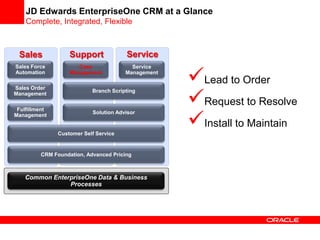 JD Edwards EnterpriseOne CRM at a Glance
Complete, Integrated, Flexible
Sales
Sales Force
Automation
Sales Order
Management
Common EnterpriseOne Data & Business
Processes
Support
Case
Management
Service
Service
Management
Solution Advisor
Branch Scripting
CRM Foundation, Advanced Pricing
Customer Self Service
Fulfillment
Management
Lead to Order
Request to Resolve
Install to Maintain
 