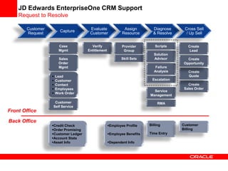 JD Edwards EnterpriseOne CRM Support
Request to Resolve
Customer
Request
Capture
Evaluate
Customer
Assign
Resource
Diagnose
& Resolve
Cross Sell
/ Up Sell
Case
Mgmt
Sales
Order
Mgmt
 Lead
 Customer
 Contact
 Employees
 Work Order
Customer
Self Service
Verify
Entitlement
Provider
Group
Skill Sets
Scripts
Solution
Advisor
Failure
Analysis
Escalation
Service
Management
RMA
Create
Sales Order
Create
Quote
Create
Lead
Create
Opportunity
Credit Check
Order Promising
Customer Ledger
Account Stats
Asset Info
Employee Profile
Employee Benefits
Dependent Info
Billing
Time Entry
Customer
Billing
Front Office
Back Office
 